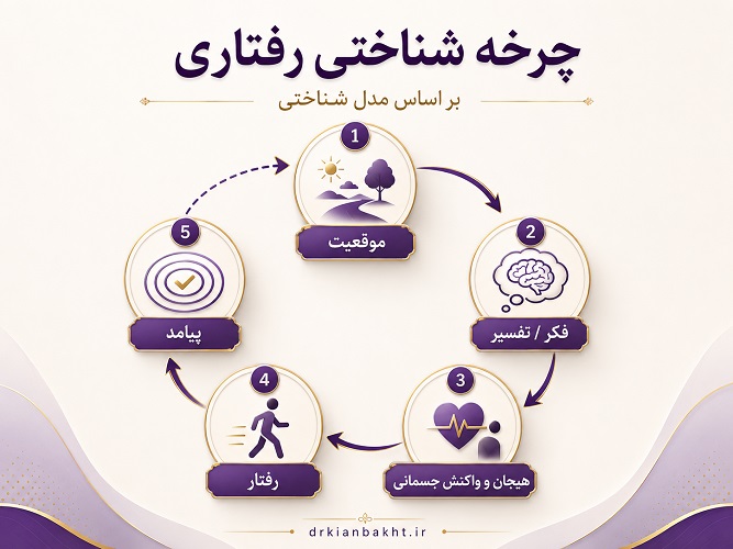 چرخه شناختی رفتاری شامل موقعیت، فکر، هیجان، واکنش جسمانی، رفتار و پیامد
