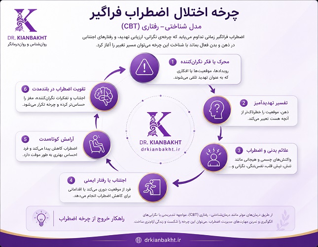 چرخه شناختی اختلال اضطراب فراگیر (GAD) در درمان شناختی رفتاری (CBT)