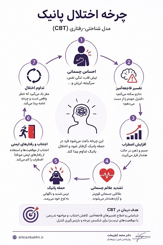 چرخه اختلال پانیک بر اساس مدل شناختی‌رفتاری (CBT)