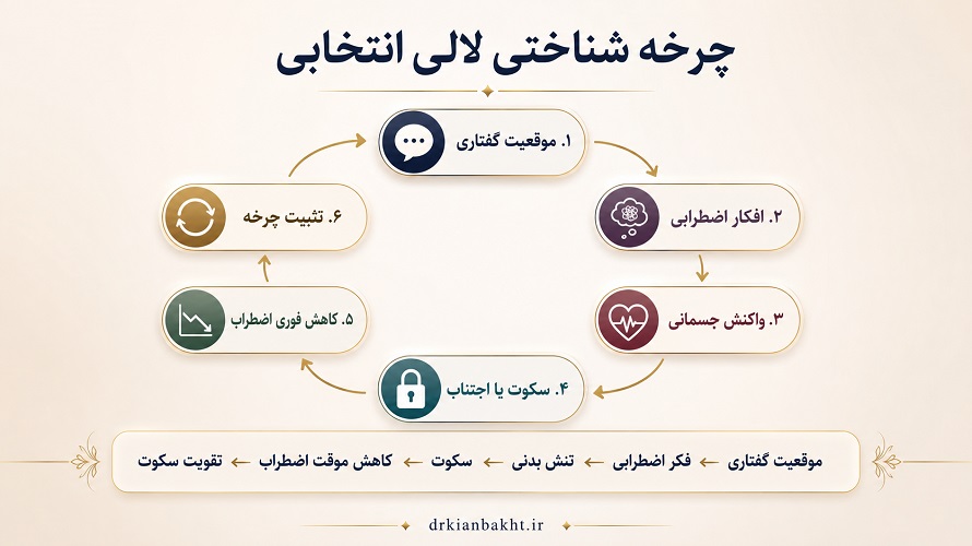 چرخه شناختی لالی انتخابی از موقعیت گفتاری تا تقویت سکوت