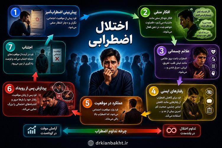 چرخه اختلال اضطراب اجتماعی شامل ترس از ارزیابی منفی، افکار منفی، علائم جسمانی، رفتارهای ایمنی، اجتناب و نشخوار ذهنی بر اساس مدل شناختی رفتاری (CBT).